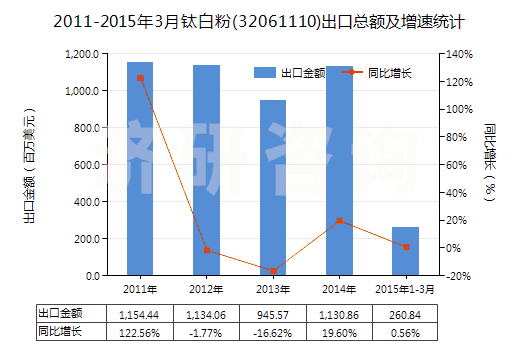2011-2015年3月鈦白粉(32061110)出口總額及增速統計